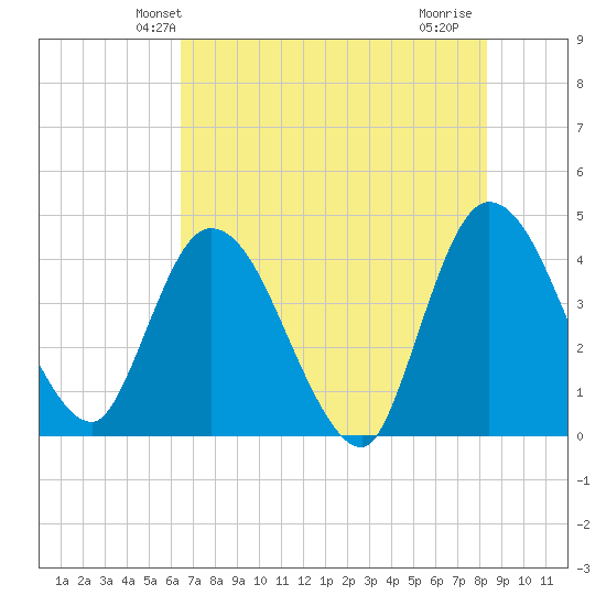 Mink Creek tide chart for Sunday, May 23, 2021