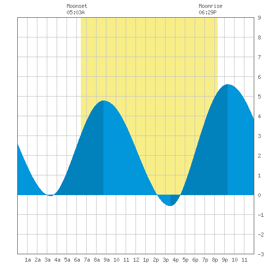 Mink Creek tide chart for Monday, May 24, 2021
