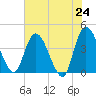Mink Creek tide chart for Monday, May 24, 2021