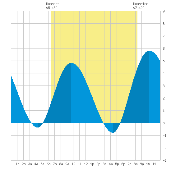 Mink Creek tide chart for Tuesday, May 25, 2021