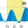Mink Creek tide chart for Tuesday, May 25, 2021