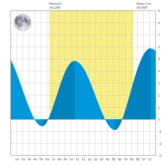 Mink Creek tide chart for Wednesday, May 26, 2021