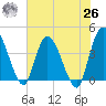 Mink Creek tide chart for Wednesday, May 26, 2021