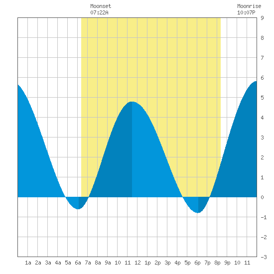 Mink Creek tide chart for Thursday, May 27, 2021