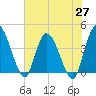 Mink Creek tide chart for Thursday, May 27, 2021