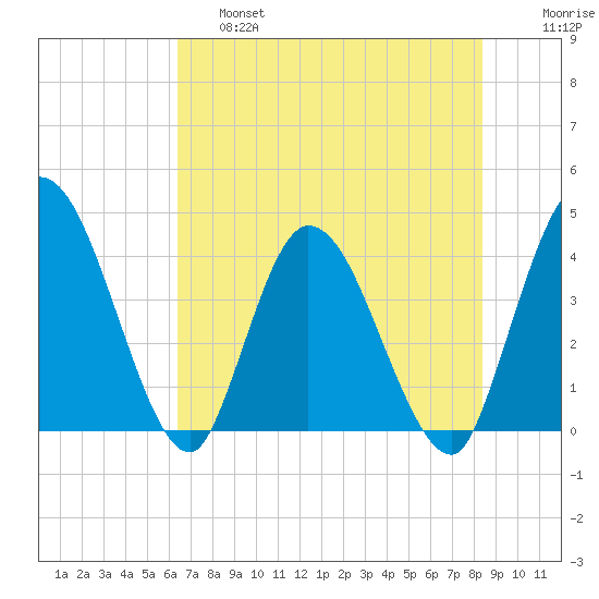Mink Creek tide chart for Friday, May 28, 2021