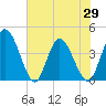 Mink Creek tide chart for Saturday, May 29, 2021