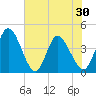 Mink Creek tide chart for Sunday, May 30, 2021