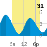 Mink Creek tide chart for Monday, May 31, 2021