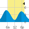 Mink Creek tide chart for Tuesday, May 4, 2021