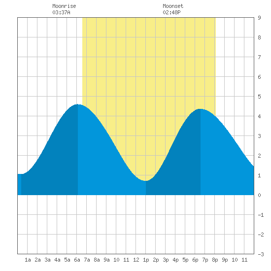 Mink Creek tide chart for Wednesday, May 5, 2021
