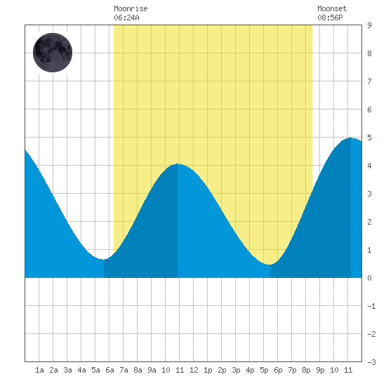 Mink Creek tide chart for Thursday, June 10, 2021