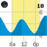 Mink Creek tide chart for Thursday, June 10, 2021