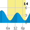 Mink Creek tide chart for Monday, June 14, 2021