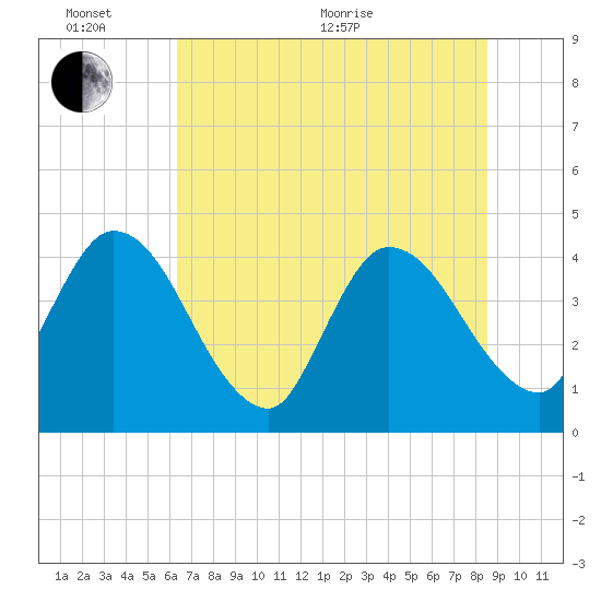 Mink Creek tide chart for Thursday, June 17, 2021