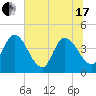 Mink Creek tide chart for Thursday, June 17, 2021