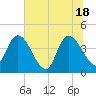 Mink Creek tide chart for Friday, June 18, 2021