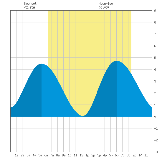 Mink Creek tide chart for Saturday, June 19, 2021