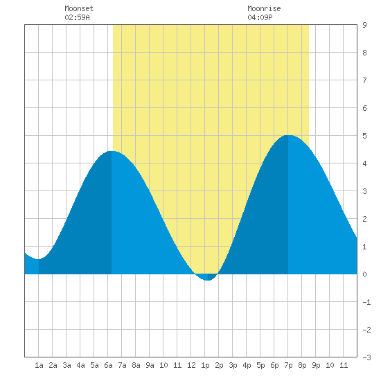 Mink Creek tide chart for Sunday, June 20, 2021