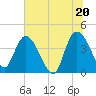 Mink Creek tide chart for Sunday, June 20, 2021