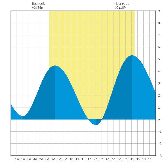 Mink Creek tide chart for Monday, June 21, 2021