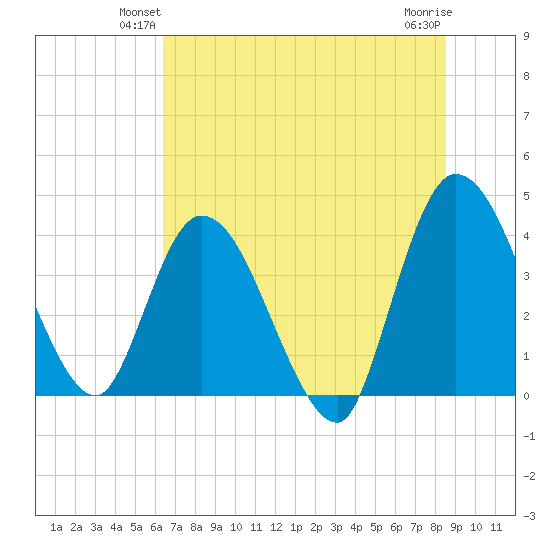Mink Creek tide chart for Tuesday, June 22, 2021