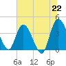 Mink Creek tide chart for Tuesday, June 22, 2021