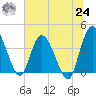 Mink Creek tide chart for Thursday, June 24, 2021
