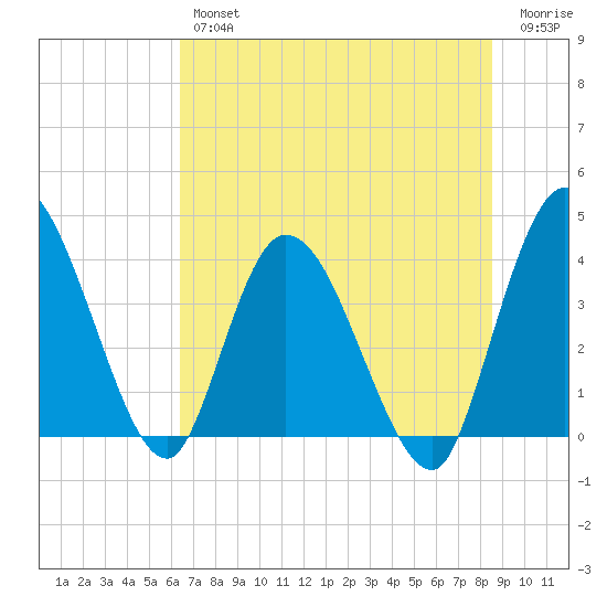 Mink Creek tide chart for Friday, June 25, 2021