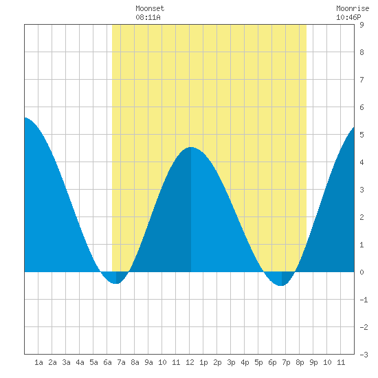 Mink Creek tide chart for Saturday, June 26, 2021