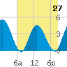 Mink Creek tide chart for Sunday, June 27, 2021