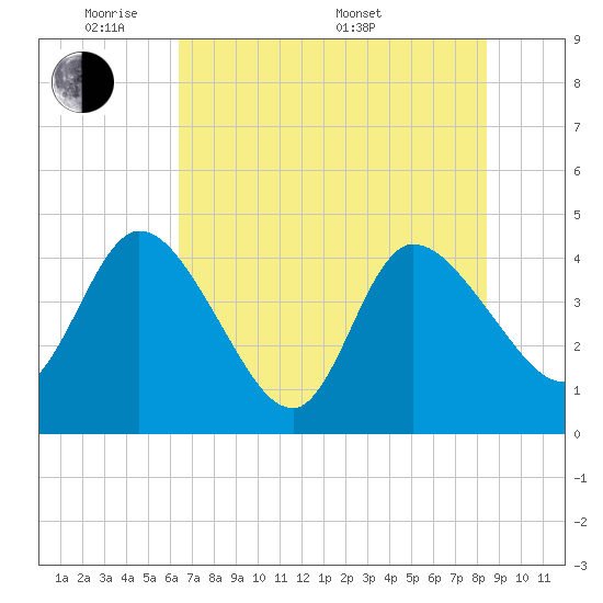 Mink Creek tide chart for Wednesday, June 2, 2021