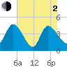 Mink Creek tide chart for Wednesday, June 2, 2021