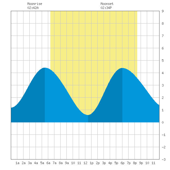 Mink Creek tide chart for Thursday, June 3, 2021