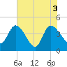 Mink Creek tide chart for Thursday, June 3, 2021