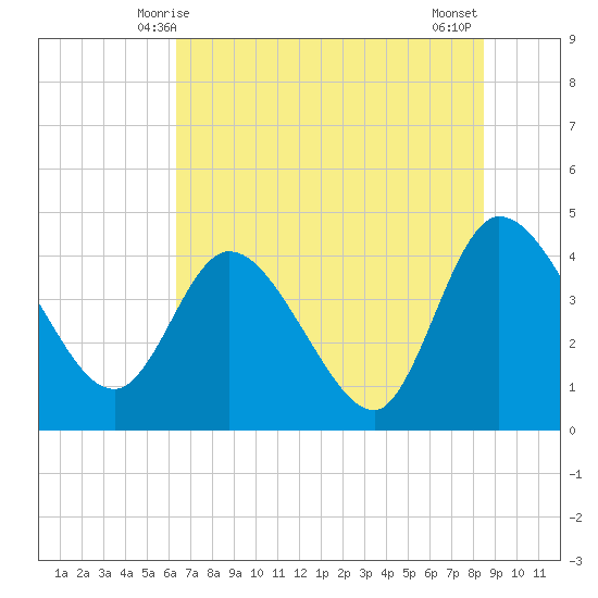 Mink Creek tide chart for Monday, June 7, 2021