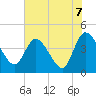 Mink Creek tide chart for Monday, June 7, 2021