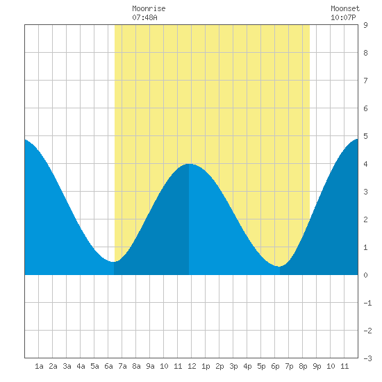 Mink Creek tide chart for Sunday, July 11, 2021
