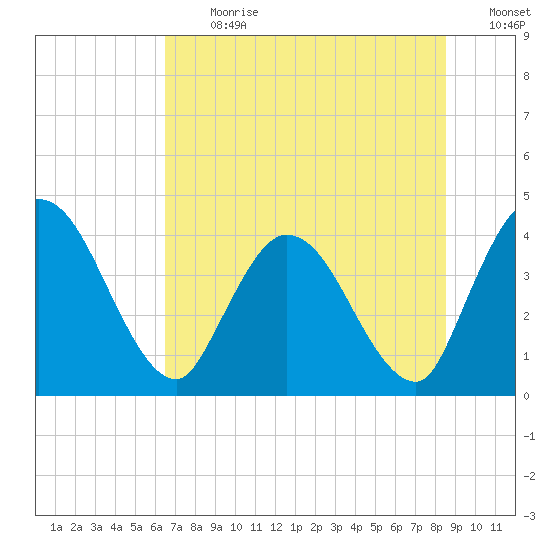 Mink Creek tide chart for Monday, July 12, 2021