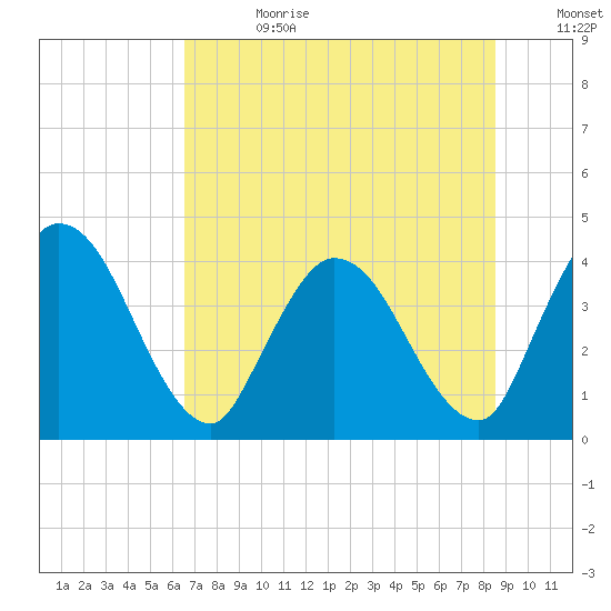 Mink Creek tide chart for Tuesday, July 13, 2021
