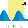 Mink Creek tide chart for Friday, July 16, 2021
