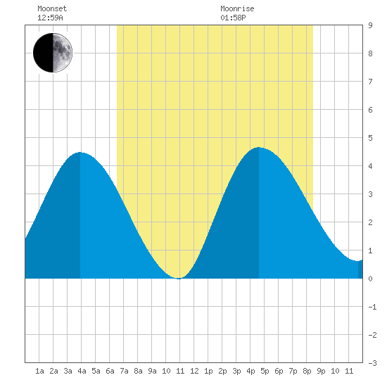 Mink Creek tide chart for Saturday, July 17, 2021