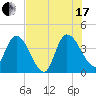 Mink Creek tide chart for Saturday, July 17, 2021