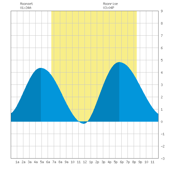 Mink Creek tide chart for Sunday, July 18, 2021