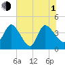 Mink Creek tide chart for Thursday, July 1, 2021