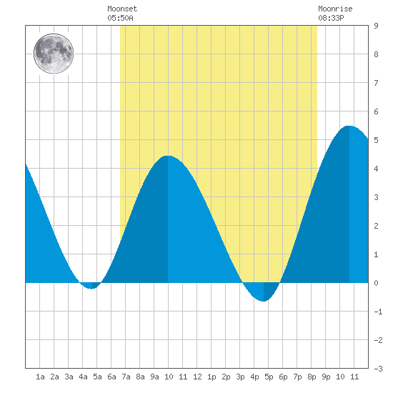 Mink Creek tide chart for Friday, July 23, 2021