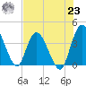 Mink Creek tide chart for Friday, July 23, 2021