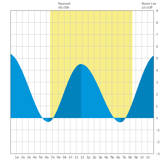 Mink Creek tide chart for Sunday, July 25, 2021
