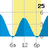 Mink Creek tide chart for Sunday, July 25, 2021