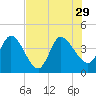 Mink Creek tide chart for Thursday, July 29, 2021